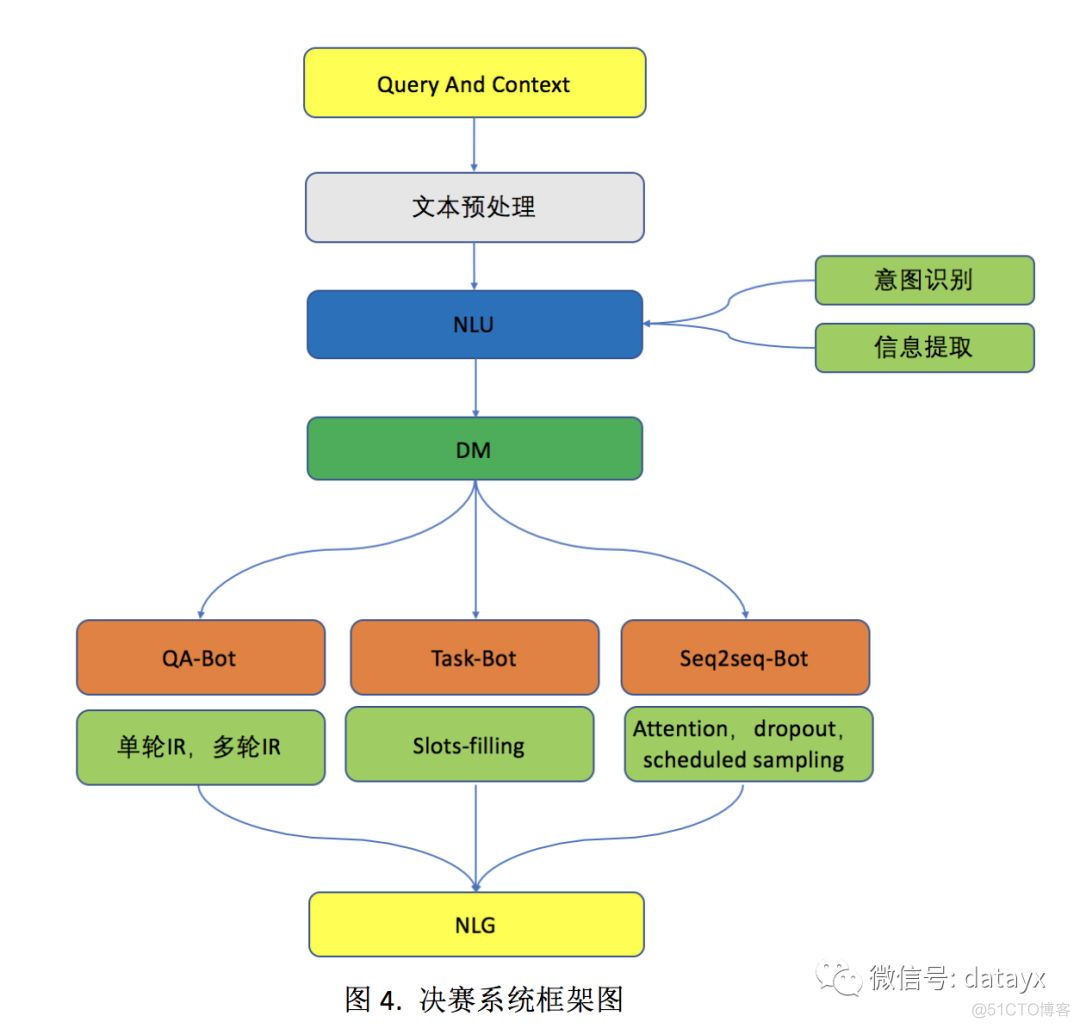 京东/淘宝客服对话数据公开，seq2seq生成模型设计对话系统获第二名！_数据处理_07