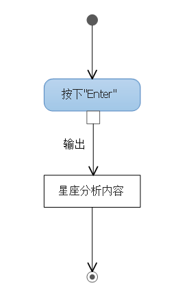 编写Java程序_找星座朋友应用软件_java_07