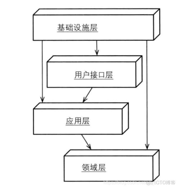 DDD领域驱动设计实战-分层架构及代码目录结构_微服务_03