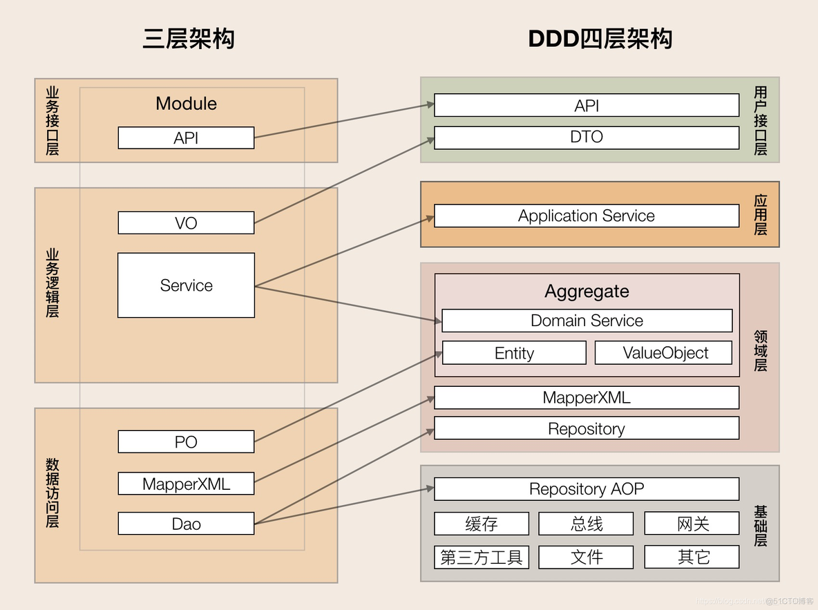 DDD领域驱动设计实战-分层架构及代码目录结构_微服务_09