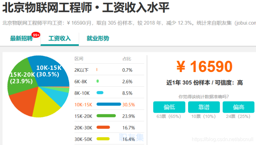 IT 行业薪资水平统计(18-19年)_程序员薪资_15