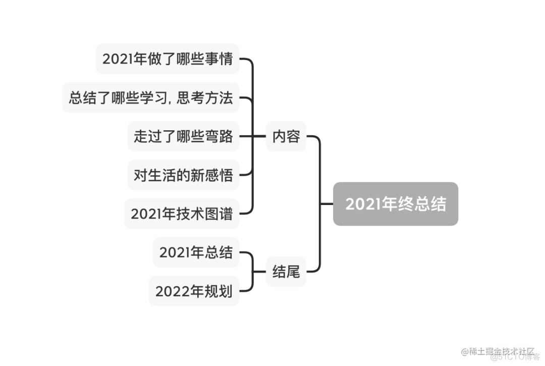 2021, 技术人的年终总结_编程语言