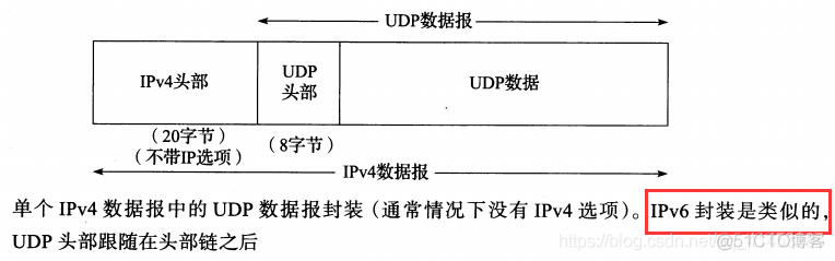 TCP/IP卷一:54---UDP之（用户数据报协议(UDP)简介、UDP数据报格式、UDP校验和）_数据