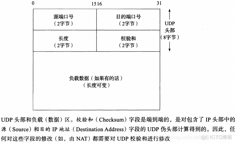 TCP/IP卷一:54---UDP之（用户数据报协议(UDP)简介、UDP数据报格式、UDP校验和）_UDP校验和_02