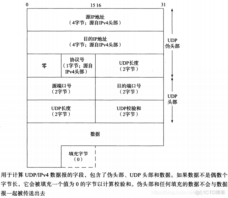 TCP/IP卷一:54---UDP之（用户数据报协议(UDP)简介、UDP数据报格式、UDP校验和）_UDP数据报格式_03