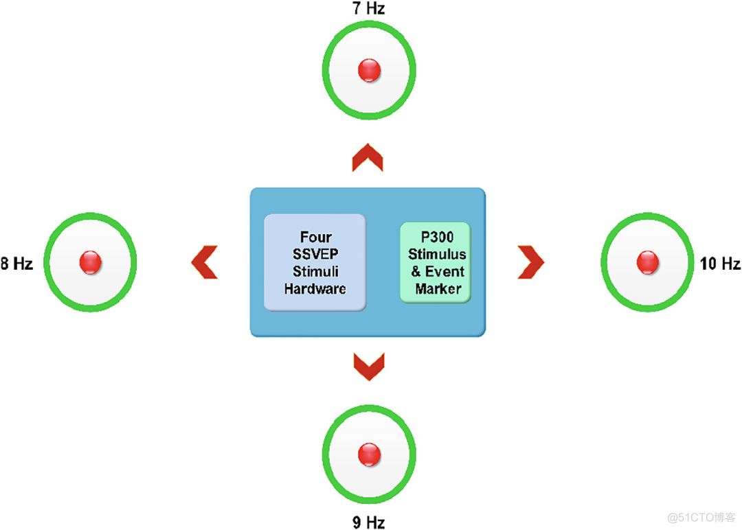 DIY混合BCI刺激系统：SSVEP-P300 LED刺激_刺激界面_08