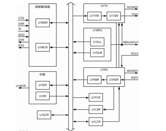 LPC17XX之UART1_寄存器