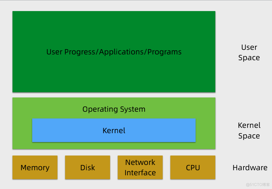 Linux内核实战(二)-操作系统概述_执行计划_02