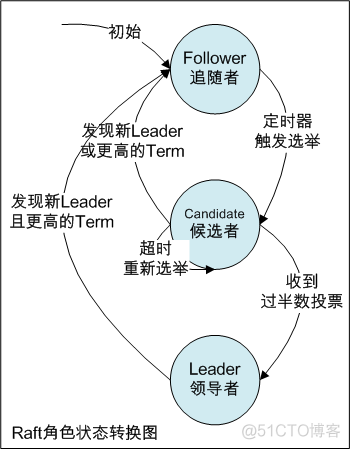 区块链共识算法(1)分布式一致性算法Raft_微信