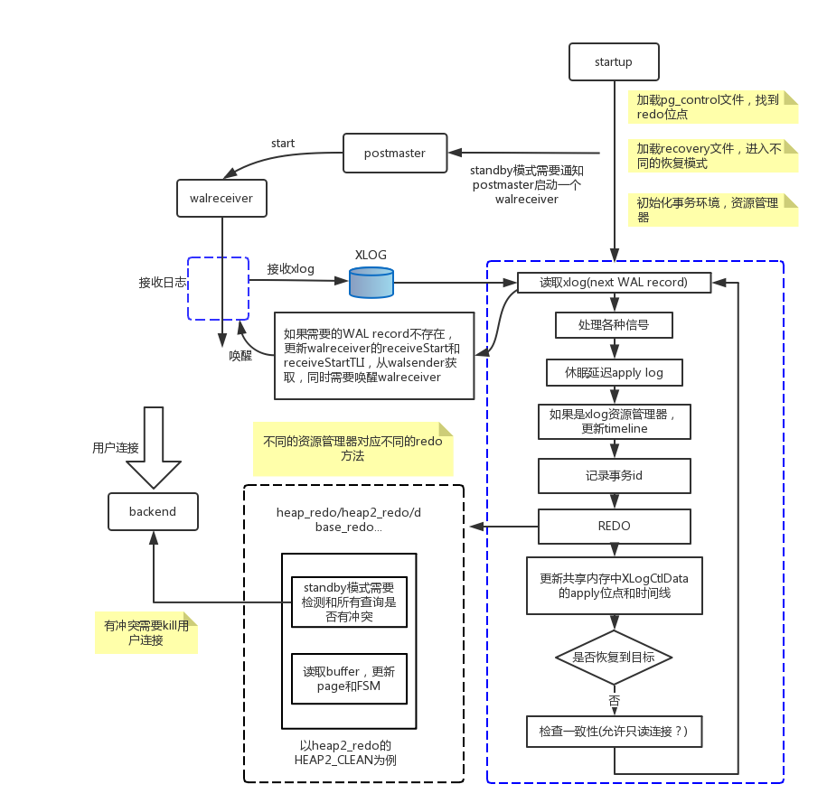 PgSQL · 特性分析 · PG主备流复制机制_执行顺序_03