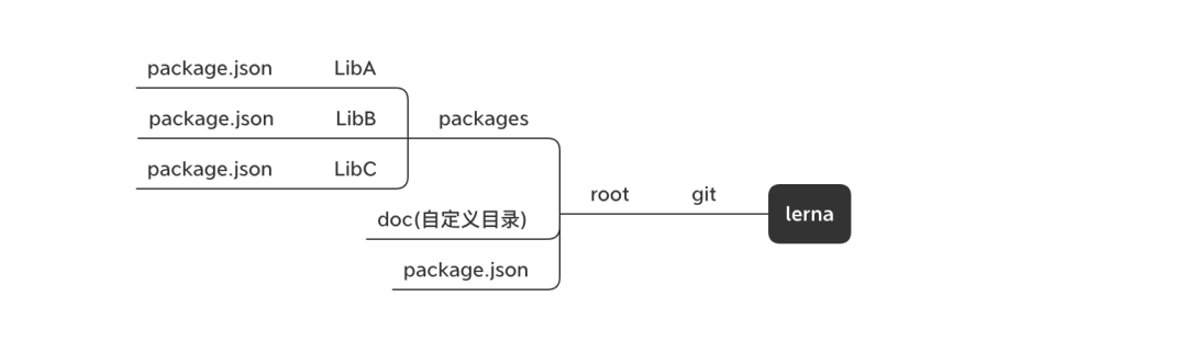 lerna + dumi + eslint多包管理实践_git_04