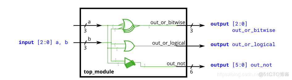 Verilog中的逻辑运算符与按位运算符的区分_位操作