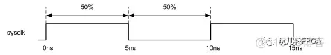 谈谈周期约束_时钟周期_03