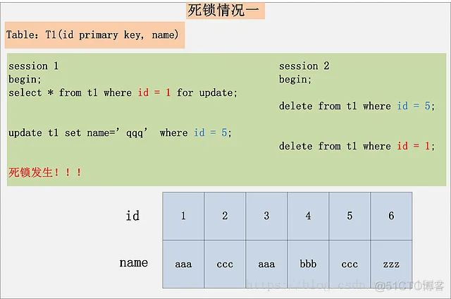 MySQL死锁产生原因和解决方法_redis_02