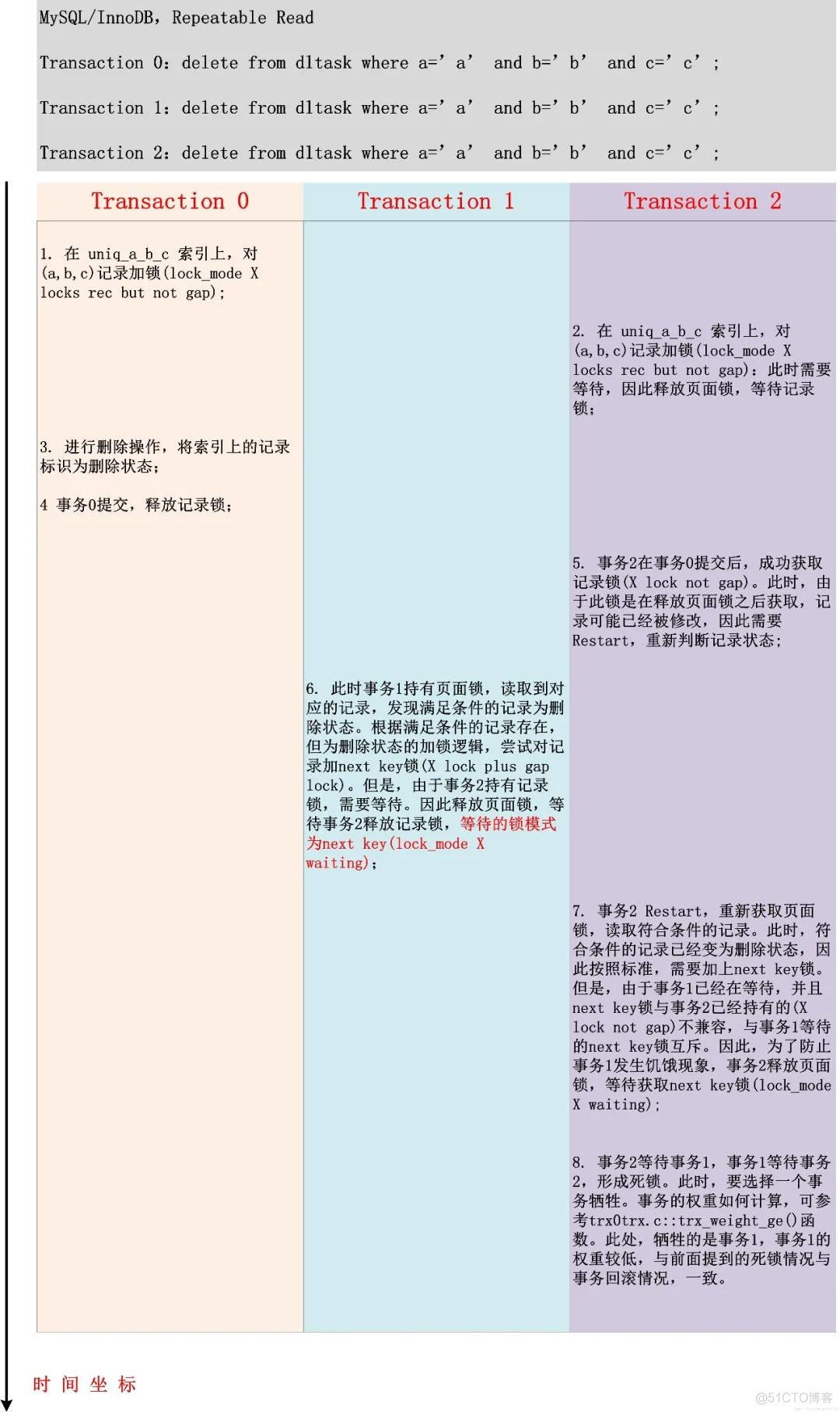 MySQL死锁产生原因和解决方法_redis_06