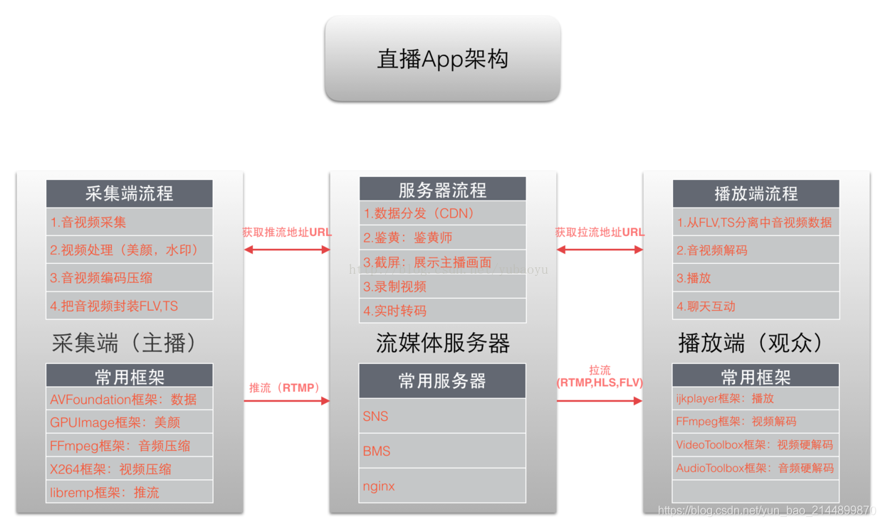 直播APP源码，直播系统源码开发公司：搭建直播平台的具体方案_服务端