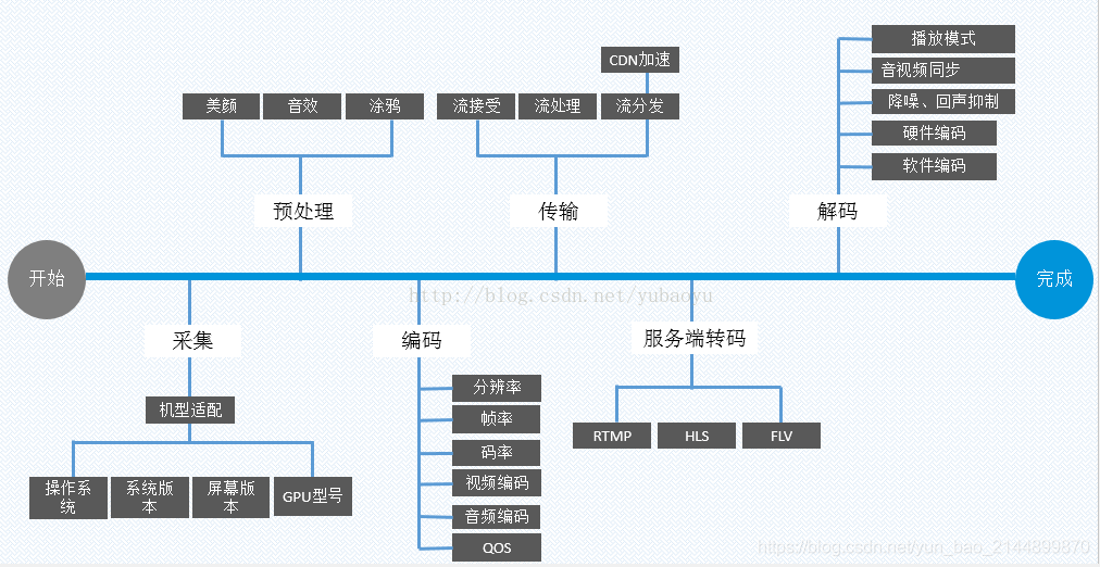 直播APP源码，直播系统源码开发公司：搭建直播平台的具体方案_服务端_02