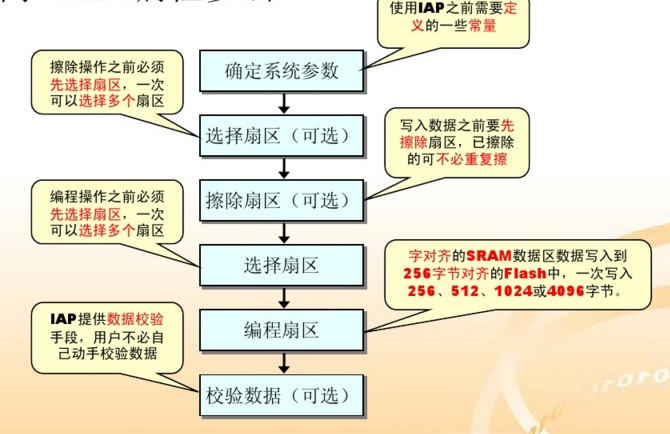 LPC17XX之IAP升级_程序状态