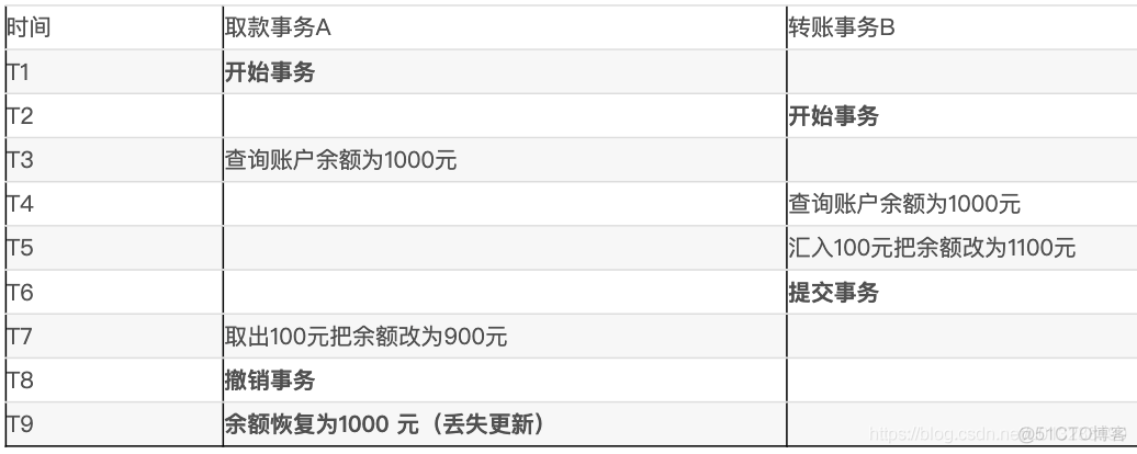 第一类丢失更新和第二类丢失更新是什么 区别_回滚