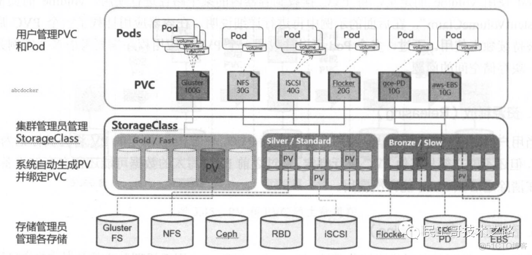 Kubernetes 之数据存储_分布式_08