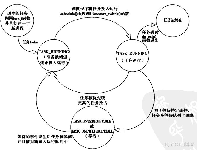 Linux(内核剖析):04---进程之struct task_struct进程描述符、任务结构介绍_描述符_03