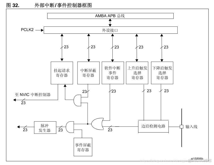 【STM32】中断和事件_stm32