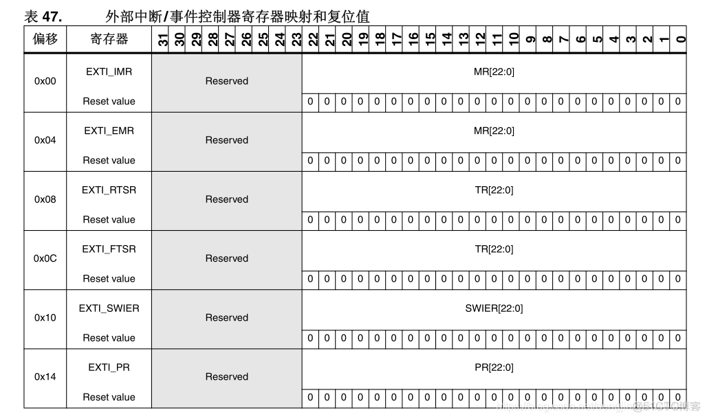 【STM32】中断和事件_stm32f4_09