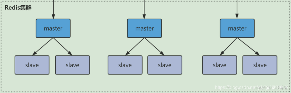 Redis进阶-Redis集群 【高可用切换】&【cluster-require-full-coverage】集群是否完整才能对外提供服务_cluster-require_02