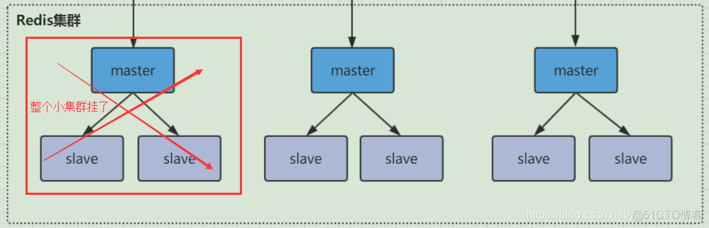 Redis进阶-Redis集群 【高可用切换】&【cluster-require-full-coverage】集群是否完整才能对外提供服务_redis_03