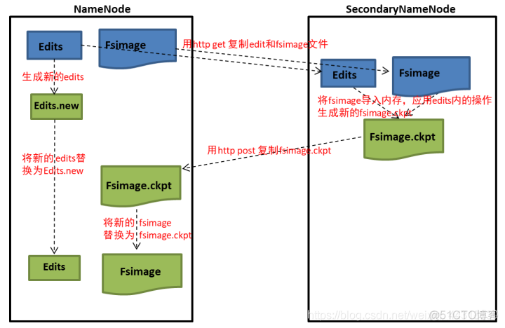 HDFS中SecondaryNamenode工作原理(7)_SecondaryNameNode