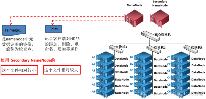 HDFS中Fsimage，Edits详解(6)_hadoop