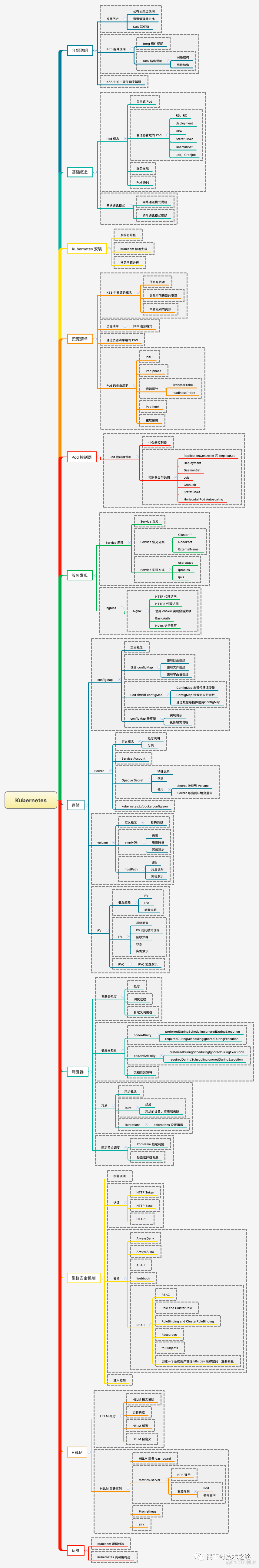 Kubernetes 前世今生（ 附学习导图 ）_编程语言_05