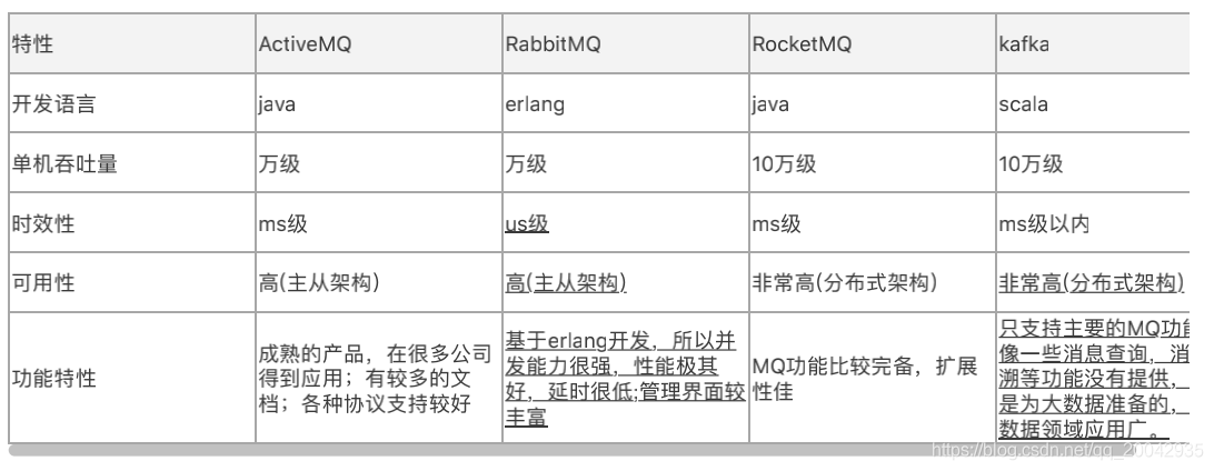 Java面试题 -RocketMQ_C