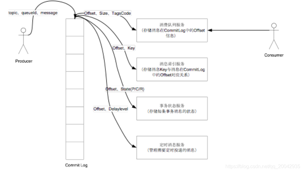 Java面试题 -RocketMQ_消息中间件_05