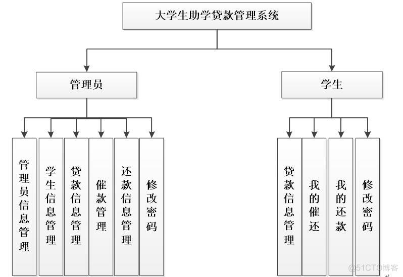 基于asp.net大学生助学贷款管理系统#毕业设计_管理系统_05