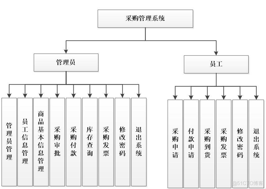 基于asp.net采购管理系统的设计与实现_信息管理_06