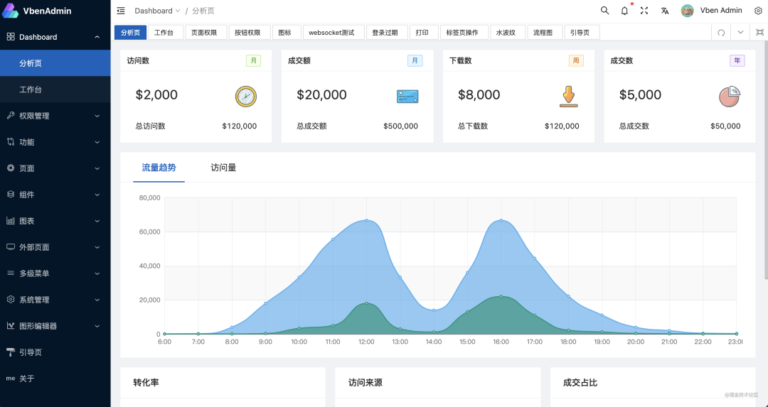 这几款基于vue3和vite的开箱即用的中后台管理模版,让你yyds!_web_04