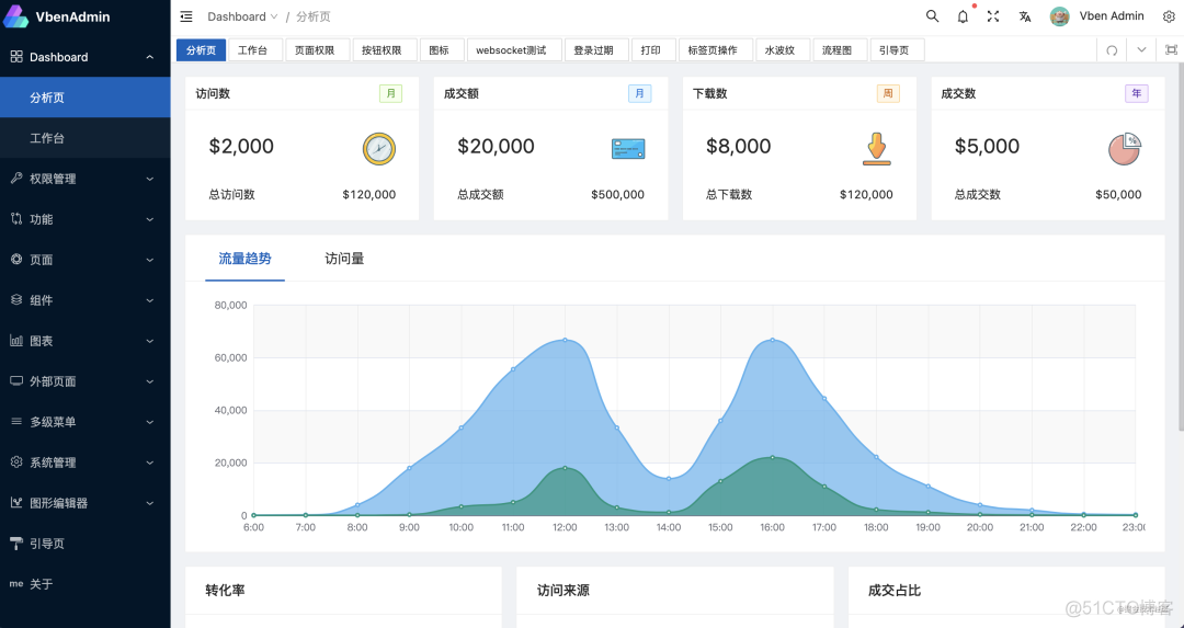 这几款基于vue3和vite的开箱即用的中后台管理模版,让你yyds!_编程语言_04