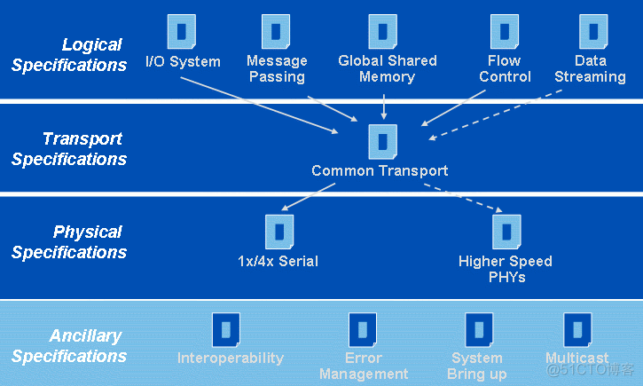 【SRIO】1、RapidIO协议概述_寄存器