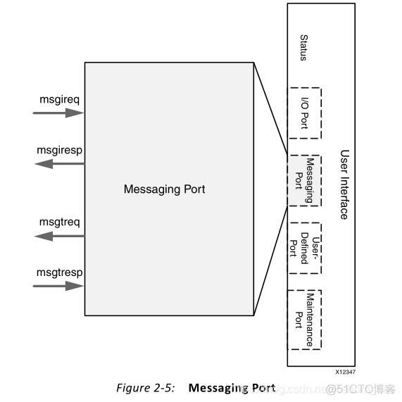 【FPGA】SRIO IP核系统总览以及端口介绍（三）（Messaging Port、User-Defined Port介绍）_数据