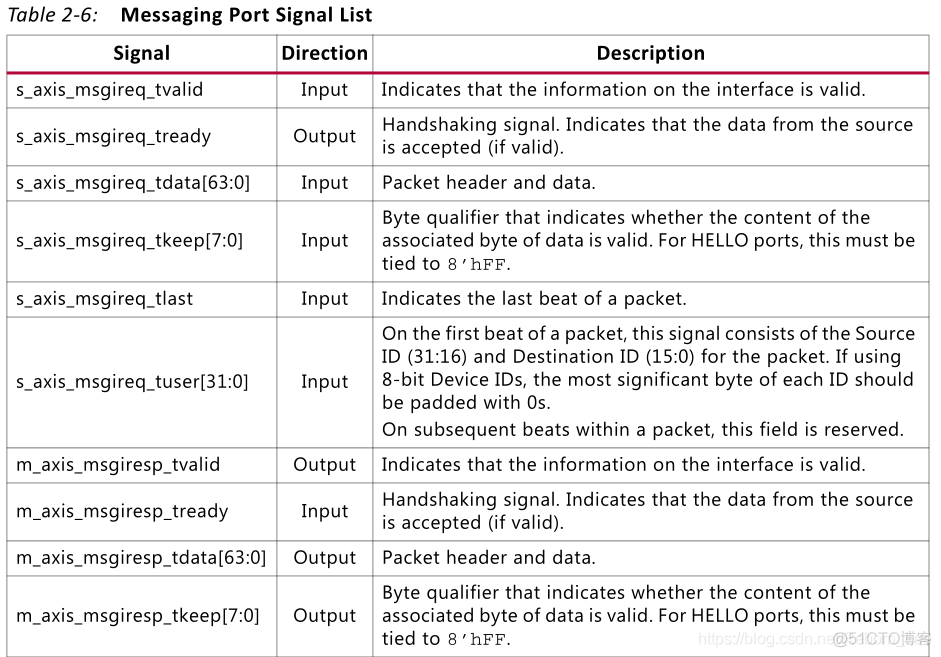 【FPGA】SRIO IP核系统总览以及端口介绍（三）（Messaging Port、User-Defined Port介绍）_ide_02