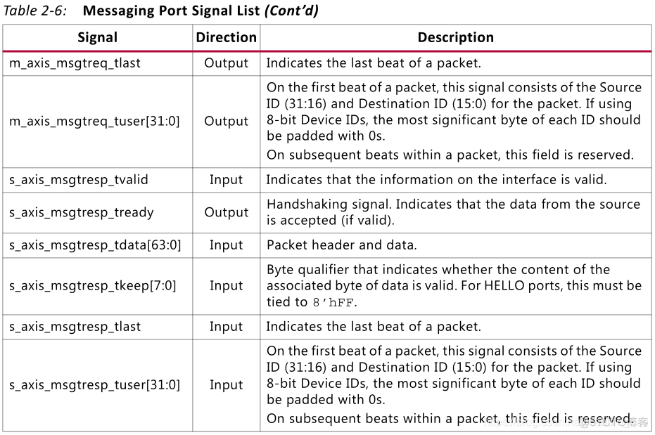 【FPGA】SRIO IP核系统总览以及端口介绍（三）（Messaging Port、User-Defined Port介绍）_消息传递_04