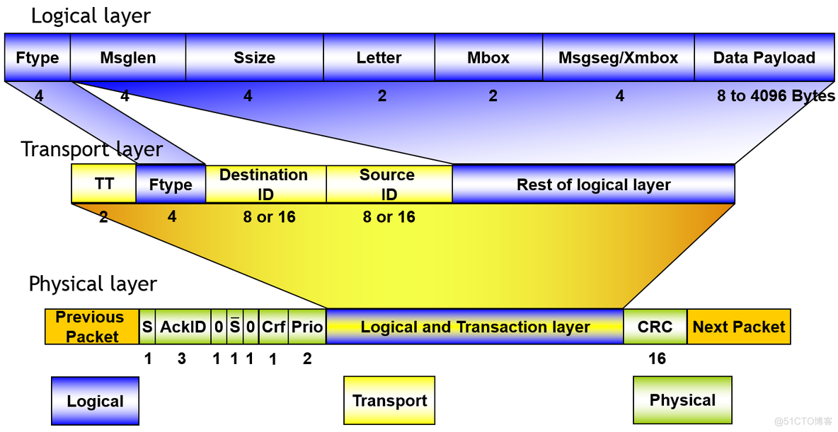 【SRIO】1、RapidIO协议概述_寄存器_15