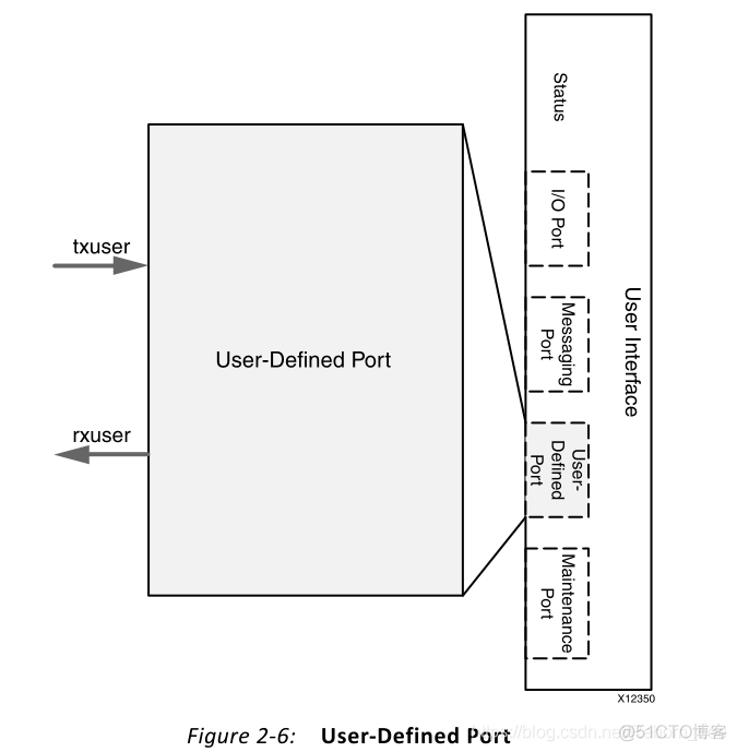 【FPGA】SRIO IP核系统总览以及端口介绍（三）（Messaging Port、User-Defined Port介绍）_ide_05