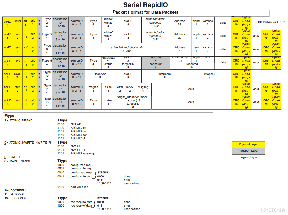 【SRIO】1、RapidIO协议概述_寄存器_18