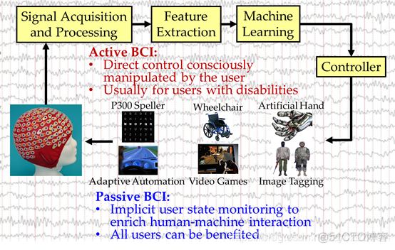 脑机接口技术介绍、应用与挑战_脑机接口_02