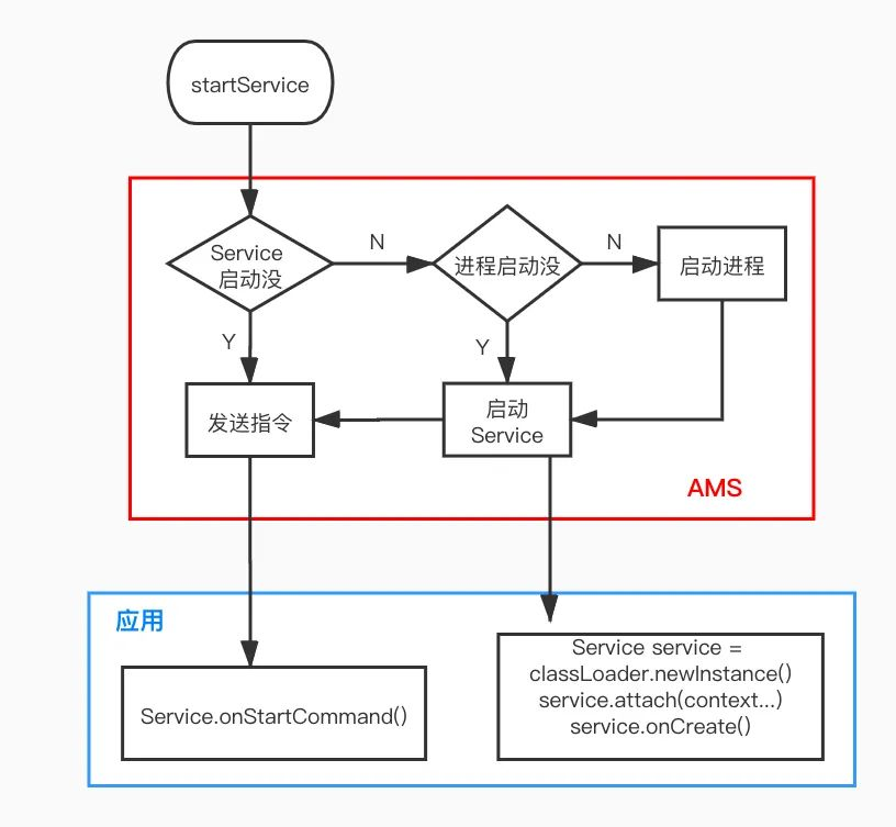 说一说 Service 的启动流程_面试