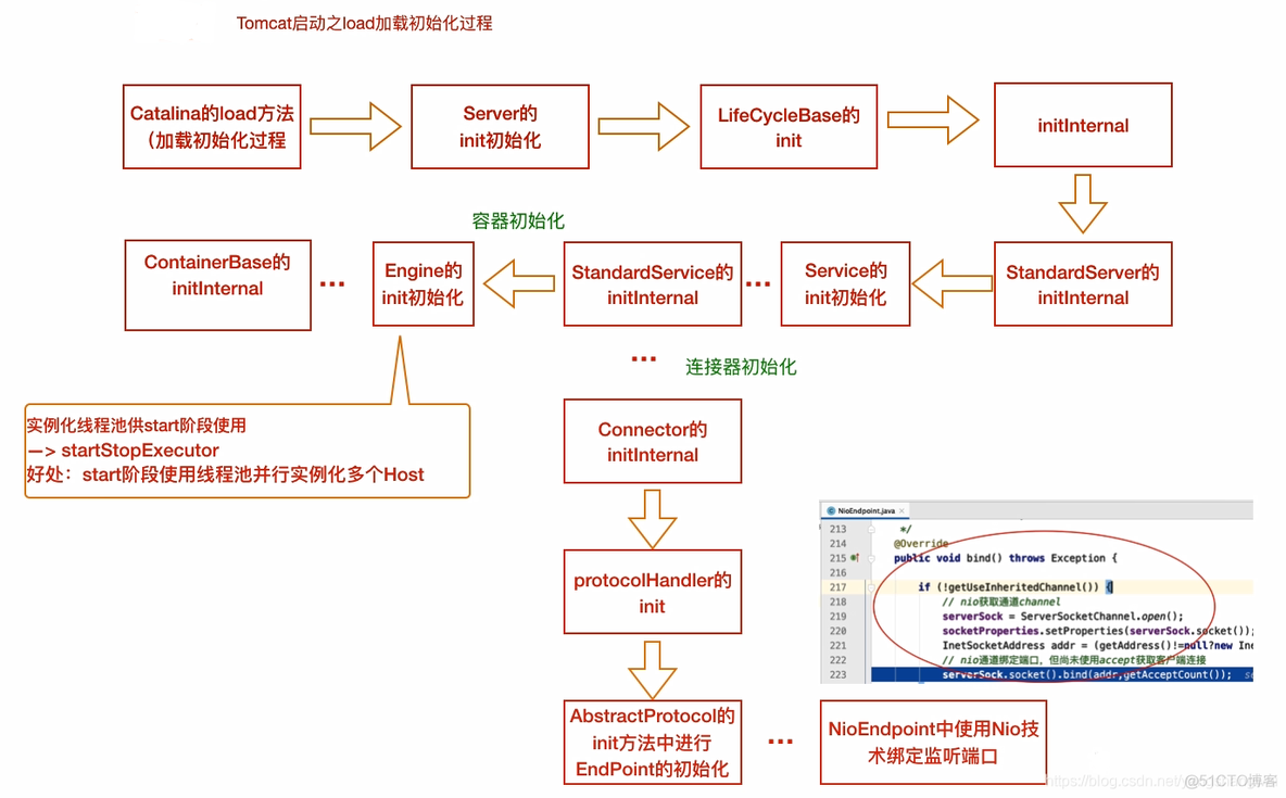 Tomcat - Tomcat 8.5.55 启动过程源码分析阶段二_load加载初始化_初始化_04