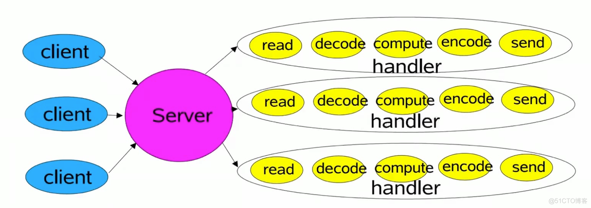 Netty的Reactor模式_ide