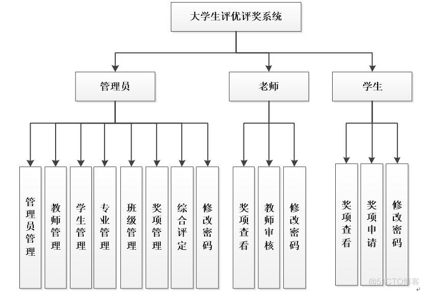 基于asp.net的大学生评优评奖系统设计与实现_信息管理_06